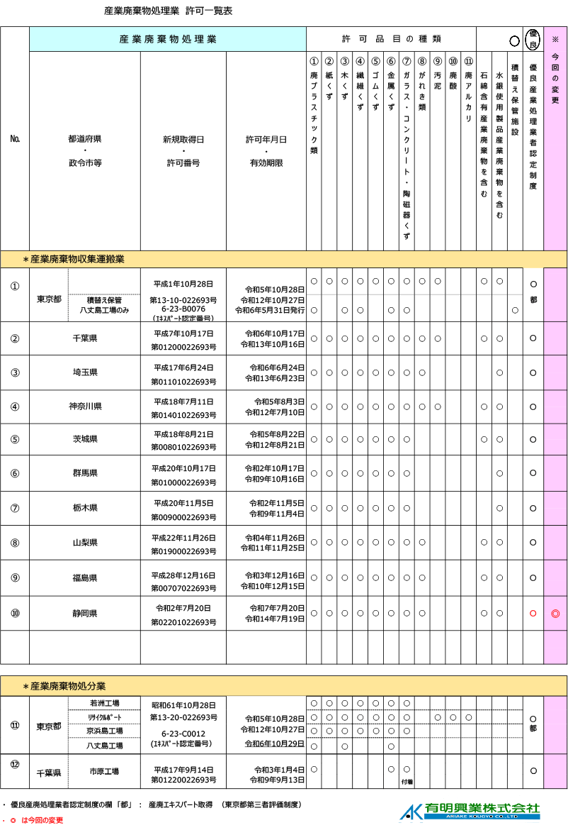 産業廃棄物処理業　許可一覧表