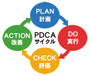 PDCA サイクルの図