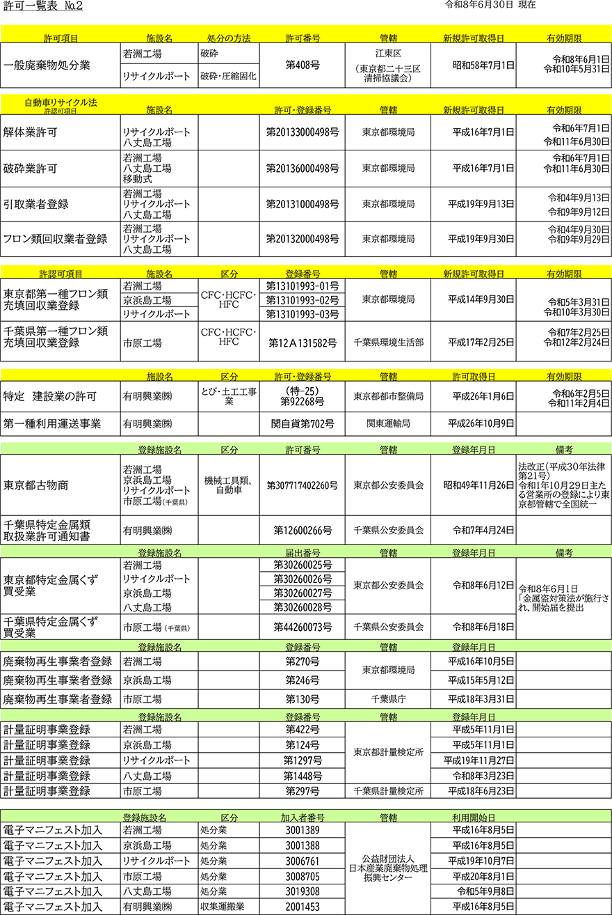 産業廃棄物処理業　許可一覧表 No.2